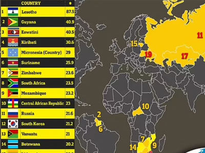 Read more about the article உலகில் அதிக தற்கொலைகள் பதிவாகும் நாடுகளின் பட்டியல்!