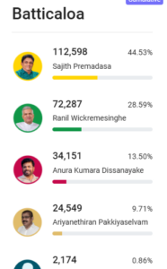 சிறீலங்கா சனாதிபதி தேர்தலில் இதுவரை வெளியான முடிவுகள்! 3