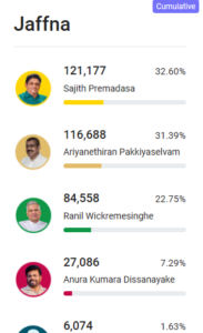 சிறீலங்கா சனாதிபதி தேர்தலில் இதுவரை வெளியான முடிவுகள்! 1