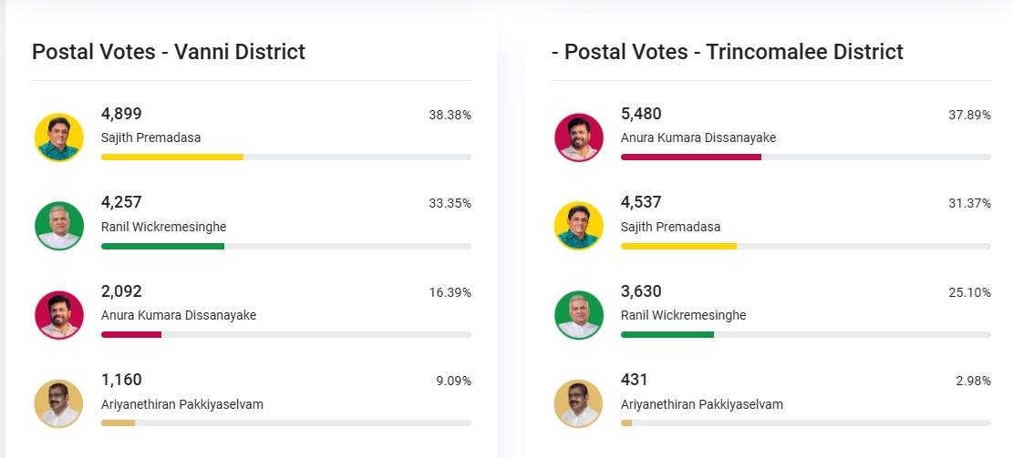 You are currently viewing திருகோணமலை வன்னி மாவட்ட தபால் மூல தேர்தல் முடிவுகளில் சிங்கள கட்சிகள் முன்னிலை!!