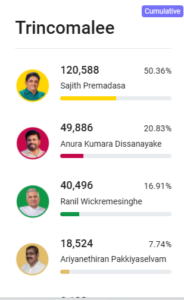 திருகோணமலையில் சிங்கள கட்சிகள் முன்னிலையில்