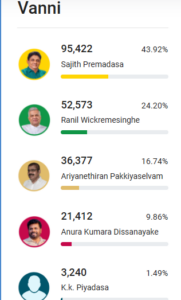 சிறீலங்கா சனாதிபதி தேர்தலில் இதுவரை வெளியான முடிவுகள்! 2