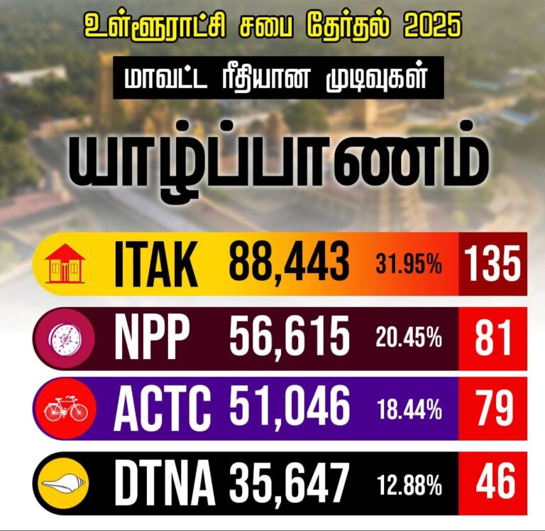 Read more about the article தமிழர் நிலத்தில் ஆமை வேகத்தில் அதிகாரத்தை அதிகரிக்கும் jvp